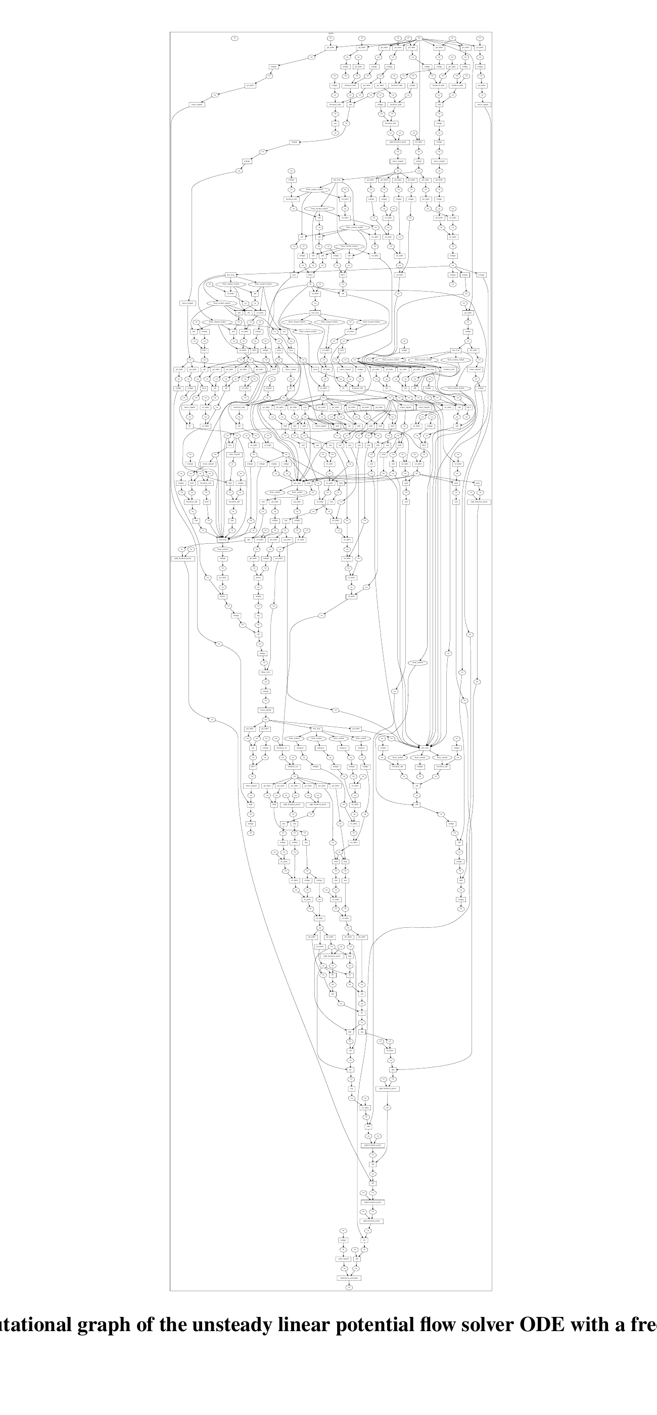 Computational dependency graph connects the operations of an unsteady potential-flow solver and its evolving free wake.