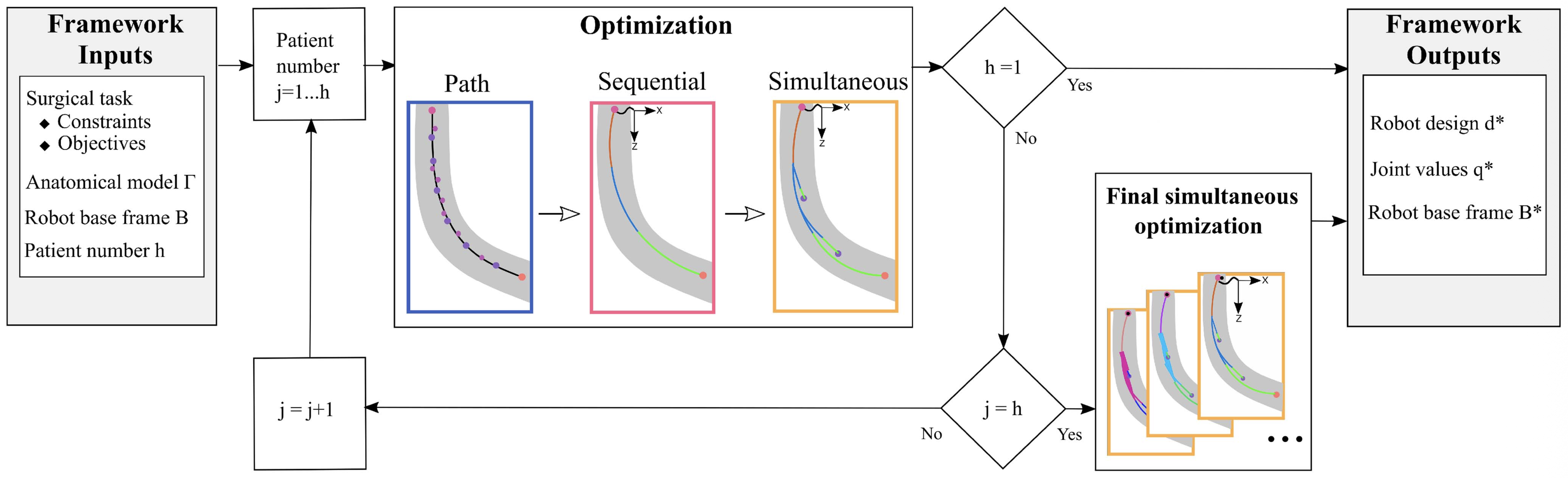 Framework progressing from surgical and anatomical inputs through path, sequential, and simultaneous optimization, with an additional shared-design step for multiple patients.