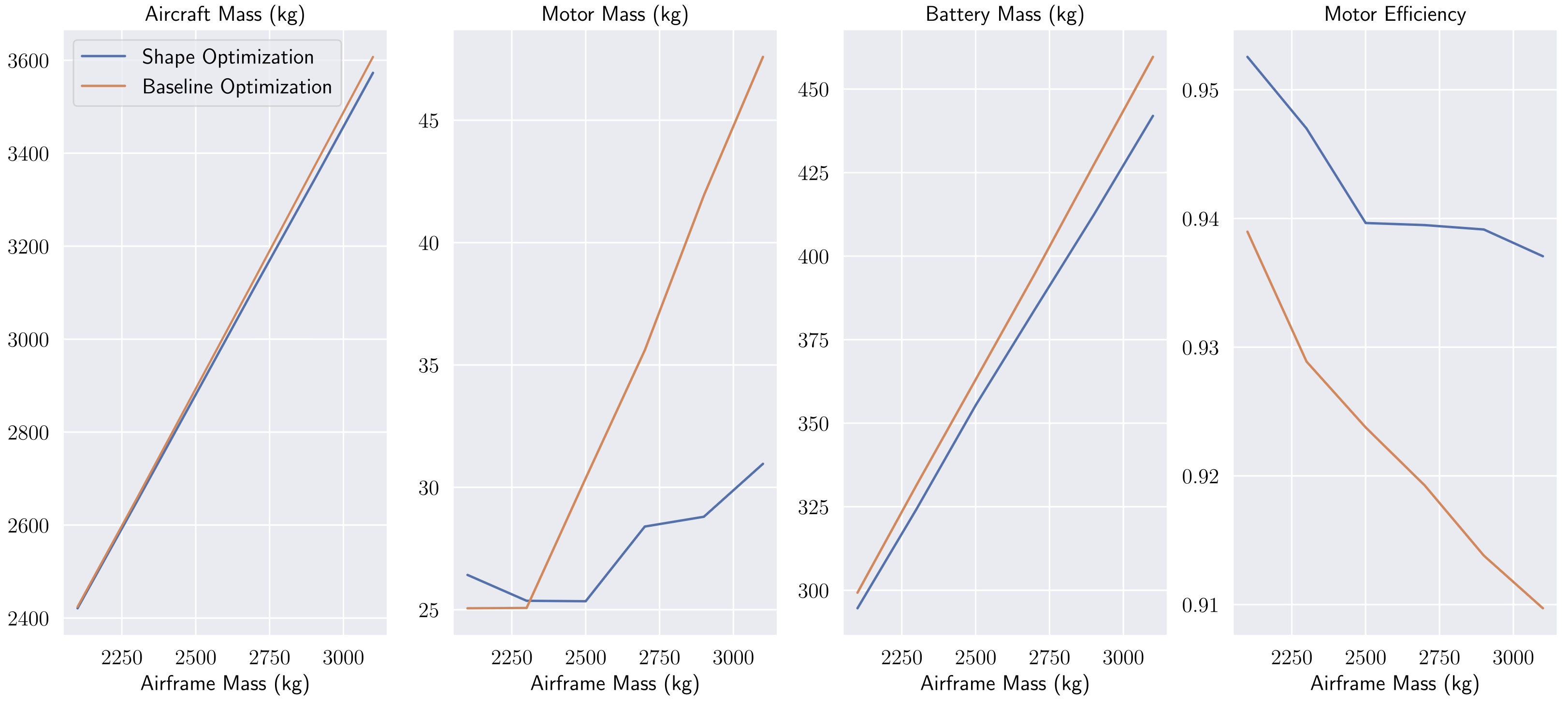 Parameter sweep comparing shape and baseline optimization across airframe masses for aircraft, motor, and battery mass and motor efficiency.