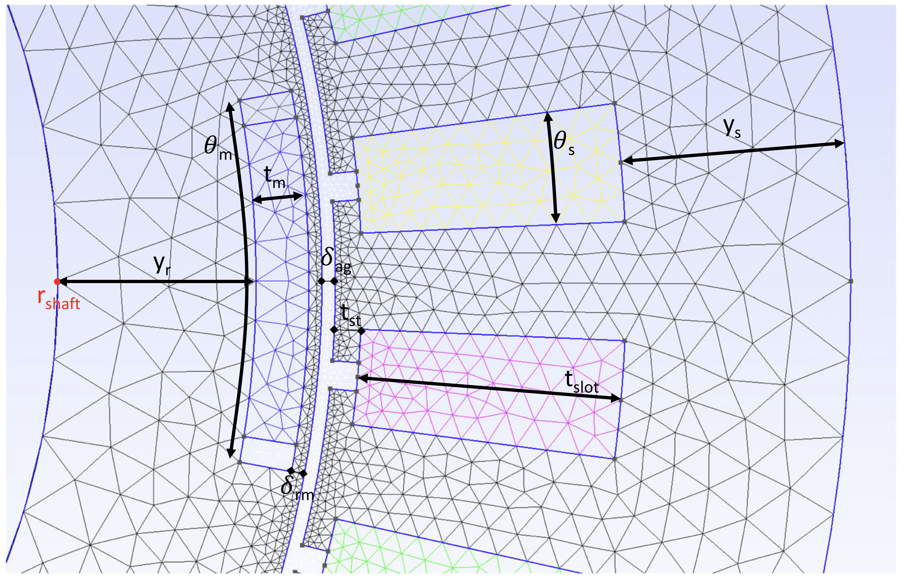 Finite-element mesh of an electric-motor cross section with the rotor and stator shape variables labeled.