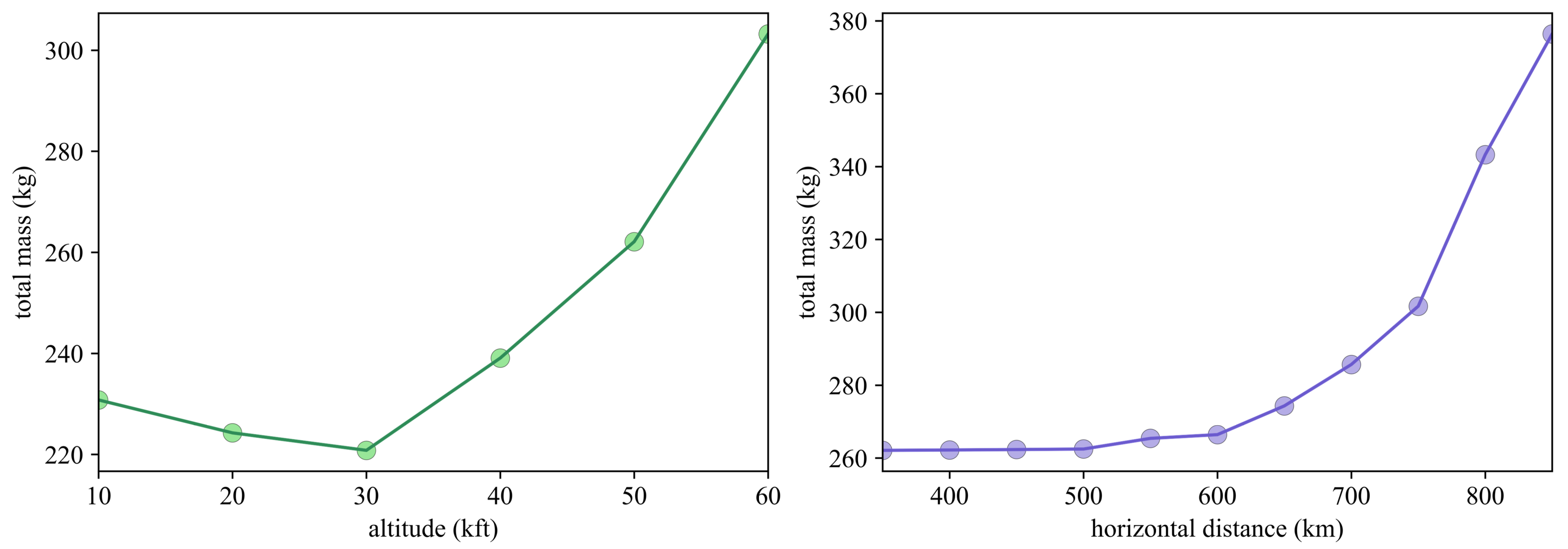 Parameter sweeps showing the optimized aircraft mass as altitude and horizontal distance from the laser vary.
