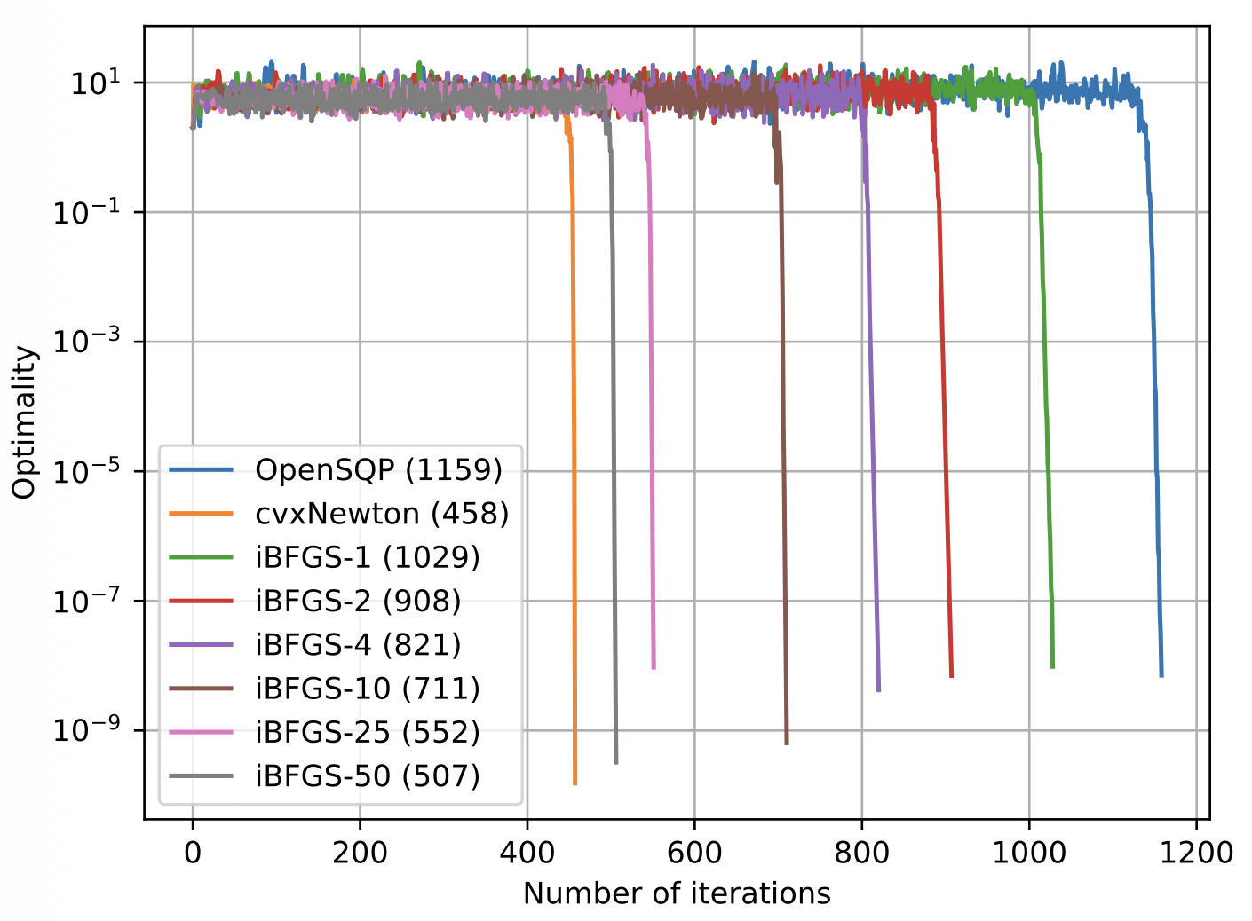 Optimality histories compare OpenSQP, cvxNewton, and iterative-BFGS variants that use different numbers of Hessian-vector products on a Rosenbrock problem.