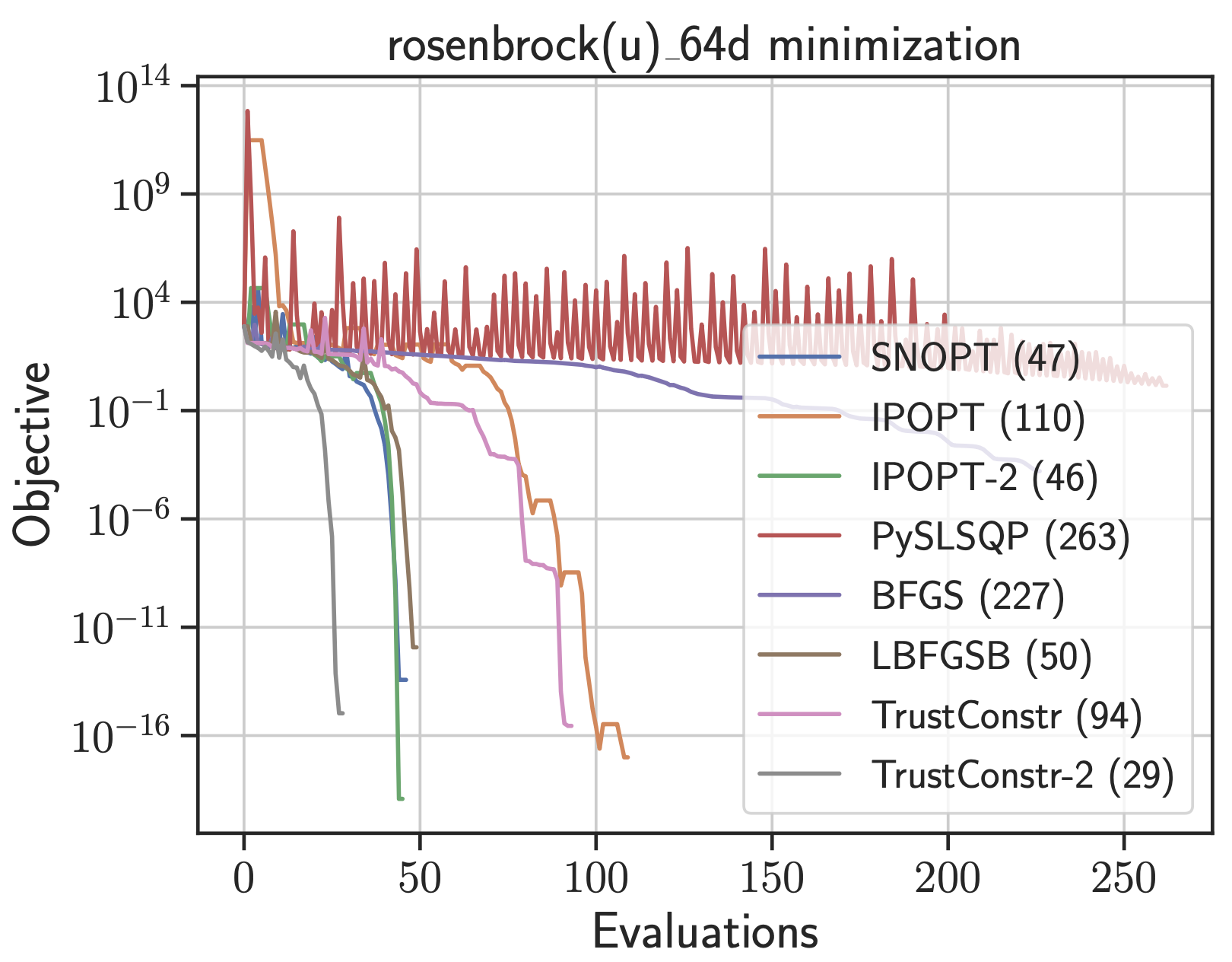 Objective histories compare several optimizers on a 64-dimensional uncoupled Rosenbrock problem implemented through modOpt.