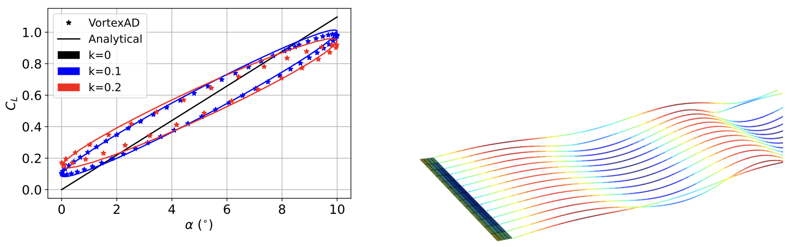 VortexAD lift predictions for a heaving wing are compared with an analytical solution across reduced frequencies.