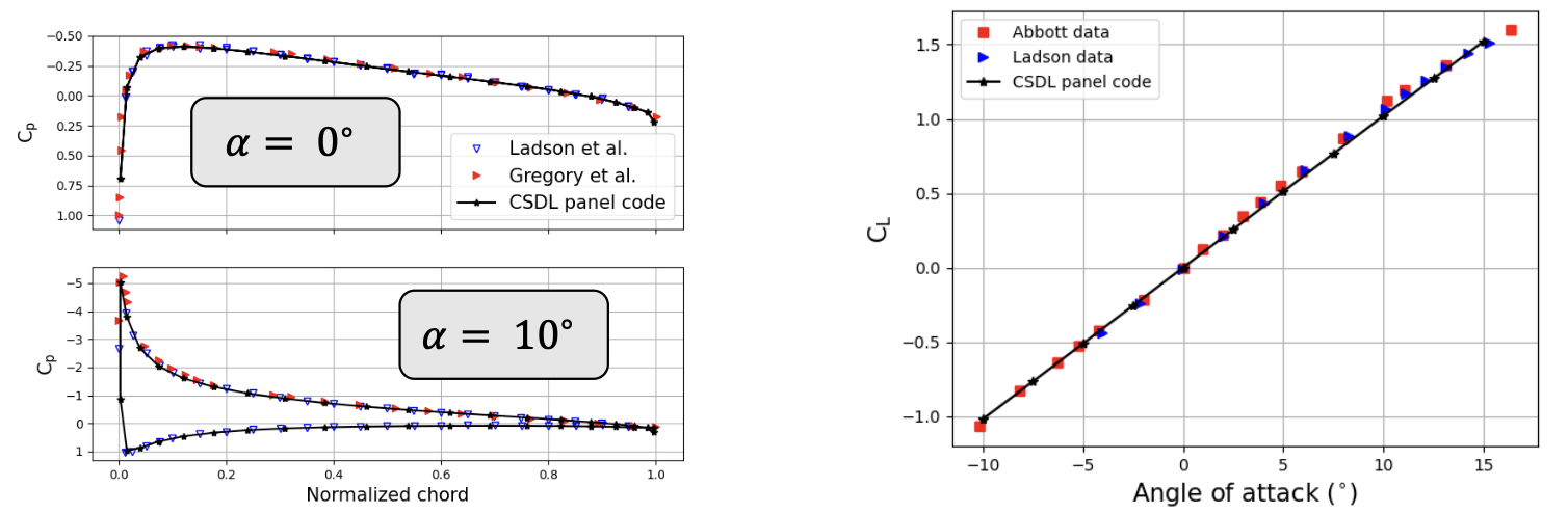 NACA 0012 pressure distributions and lift coefficients from the panel code are plotted against experimental data.
