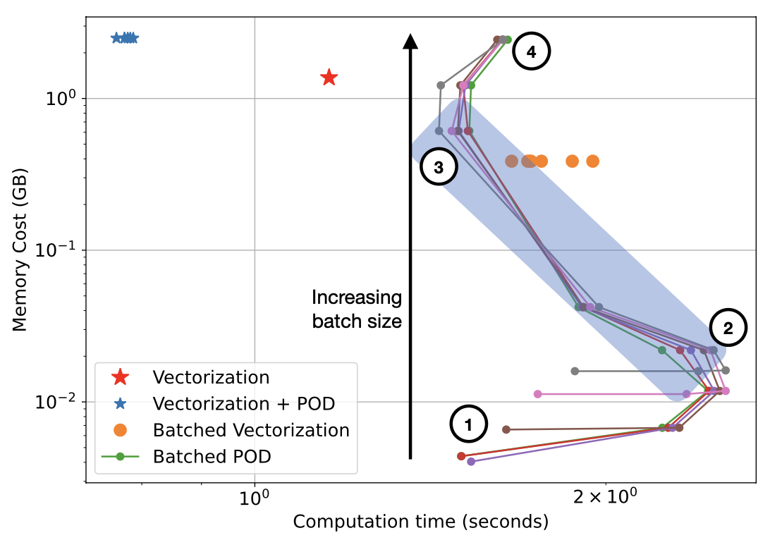 Memory cost versus computation time compares full vectorization, vectorization with POD, batched vectorization, and batched POD for panel-method matrix assembly.