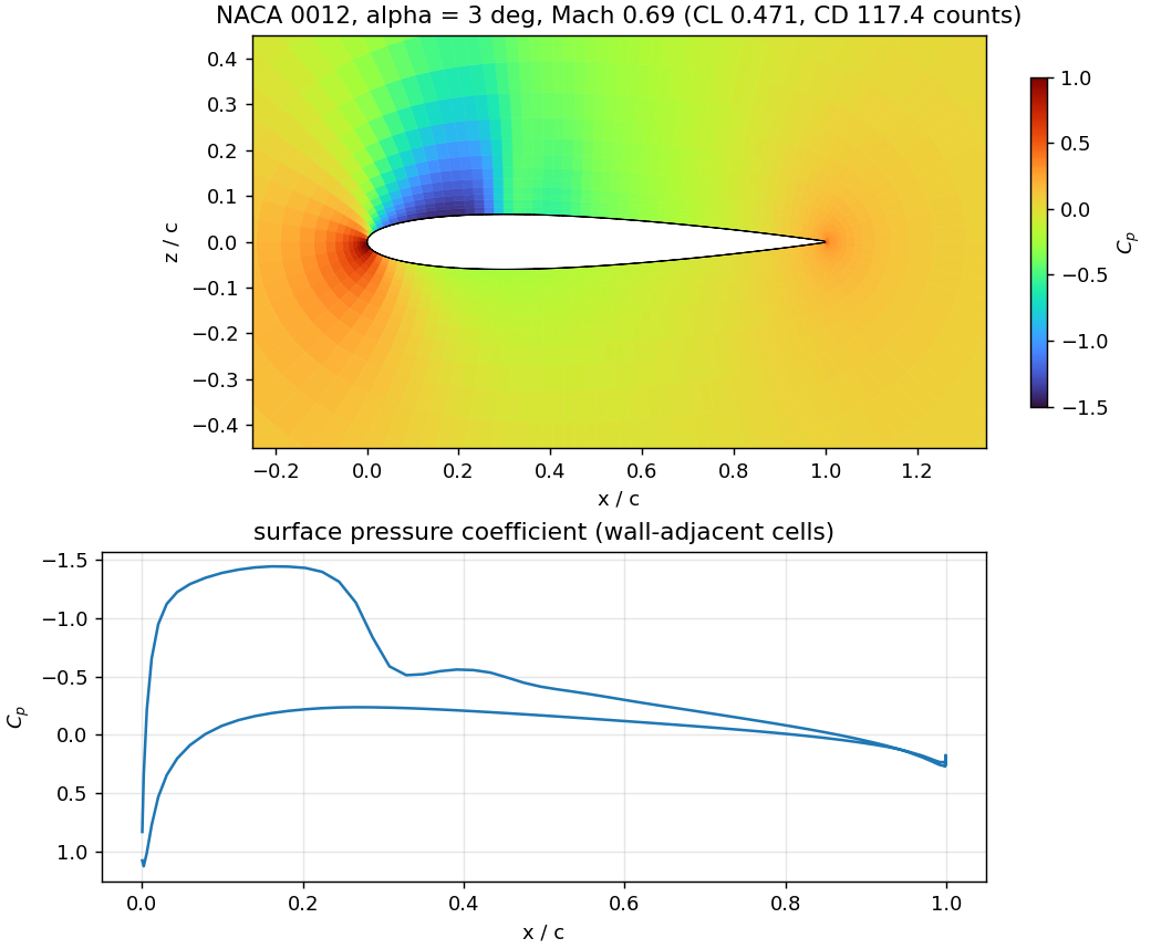 Pressure coefficient of the analysis: contours and the surface distribution