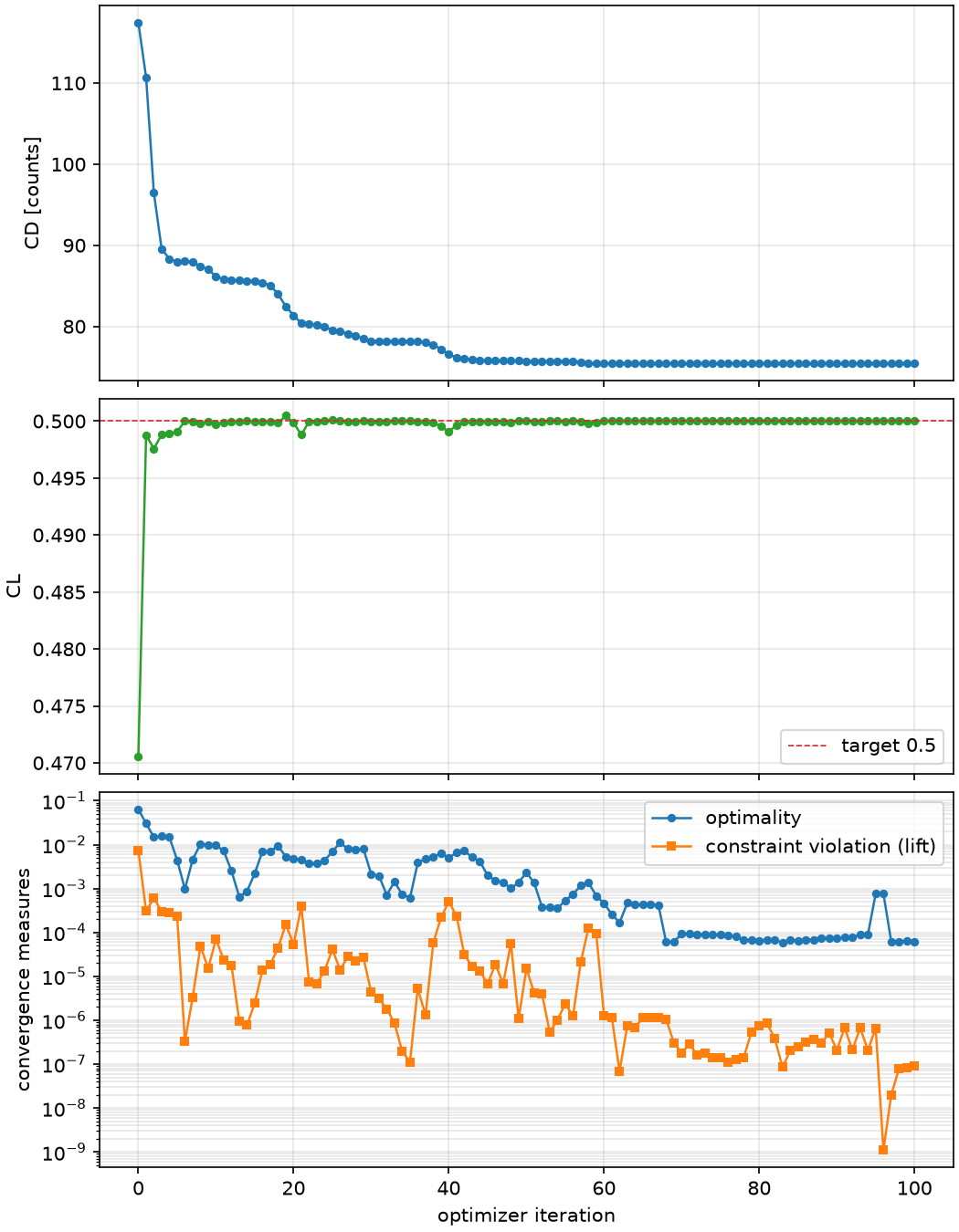 Convergence: drag, lift, optimality and feasibility per iteration