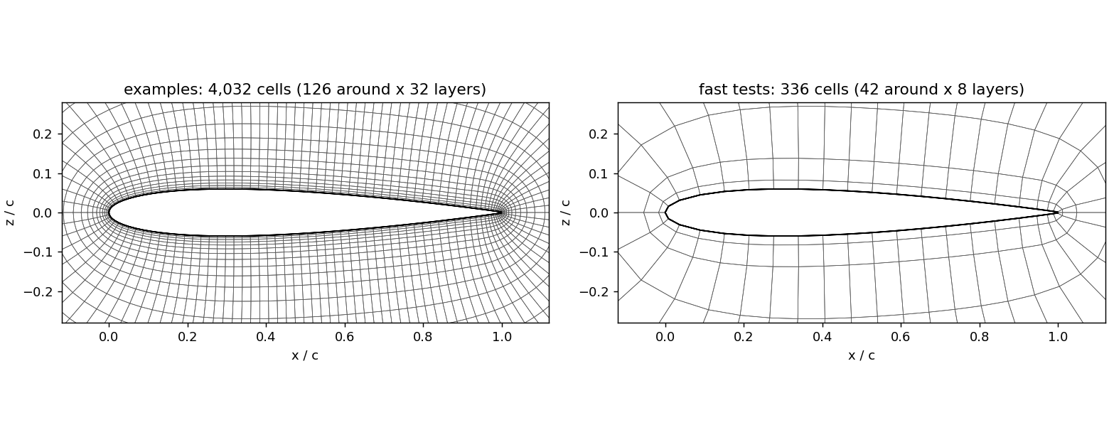The mesh near the airfoil, bundled 4,032-cell mesh and the 336-cell test mesh