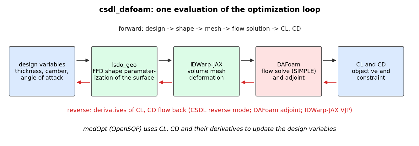 The optimization pipeline: design variables, lsdo_geo, IDWarp-JAX, DAFoam, CL and CD, with adjoint gradients flowing back