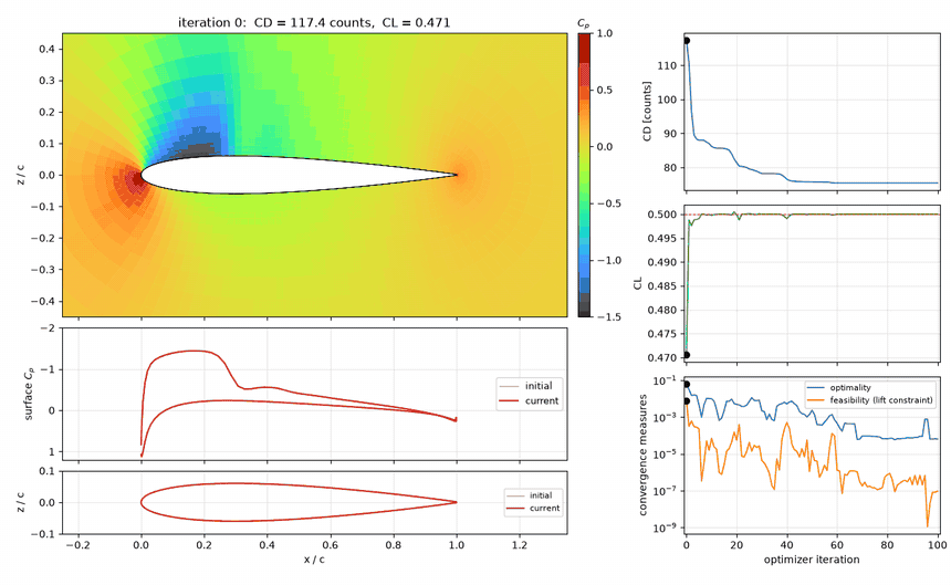 C_p field, surface C_p, airfoil shape, CD, CL, optimality and feasibility over the 100 iterations of the optimization